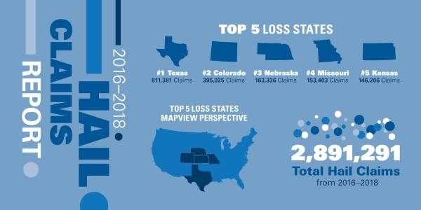 RCS Top 5 States for Hail Losses